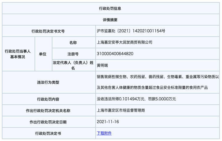 上海一门店销售不合格食品被罚5万