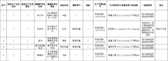 四川通报5批次食用农产品检出农兽药残留