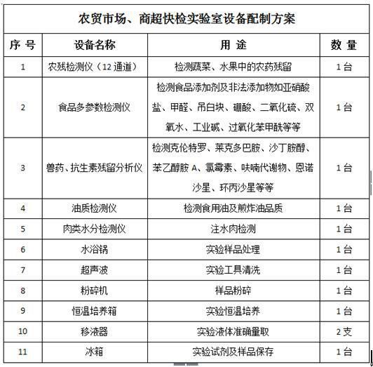 食品安全检测方案