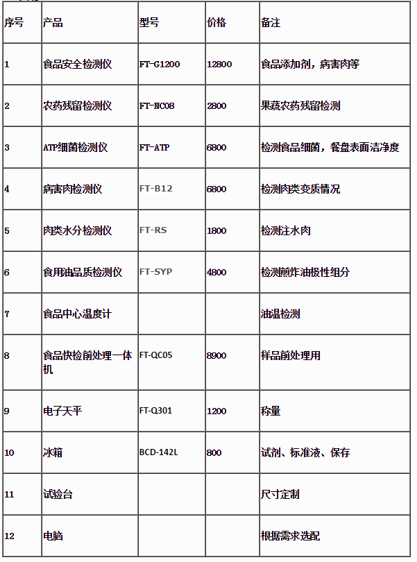 山西某中学疑似食品中毒39人送往医院，学校食堂需要的设备清单